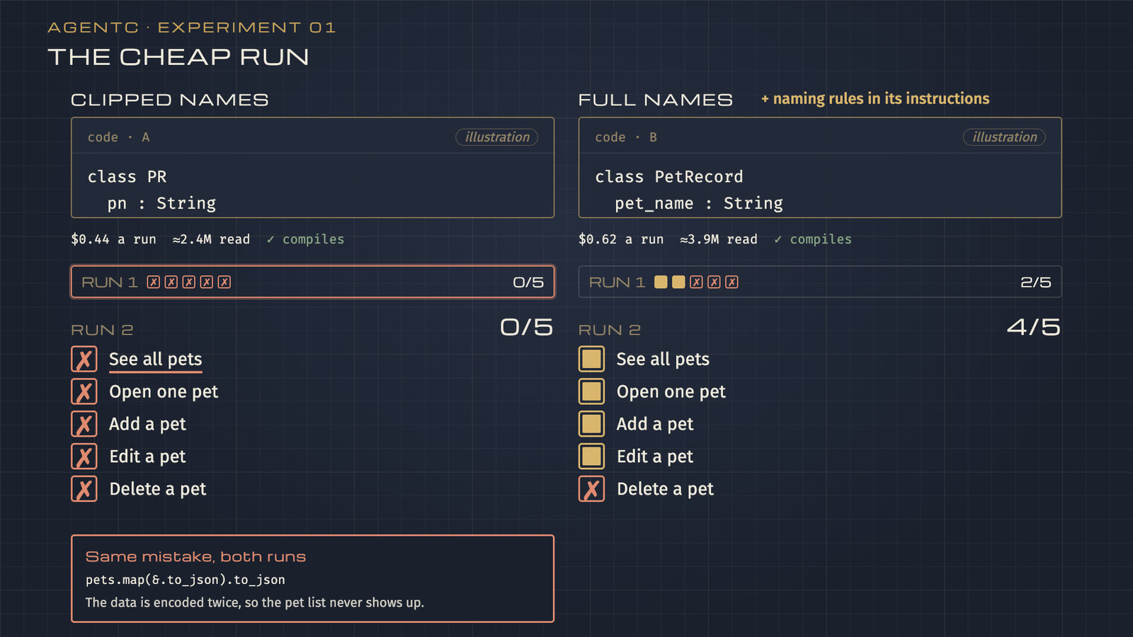 Episode 1 result boards. Clipped names: 0 of 5 working features on run 1 and 0 of 5 on run 2. Full names: 2 of 5 on run 1 and 4 of 5 on run 2.
